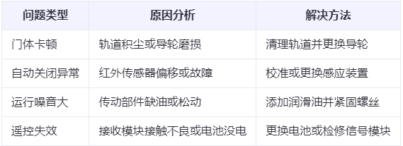 精河兰州厂房精河工业门常见问题与应对方案表 精河兰州厂房精河工业门常见问题与应对方案表