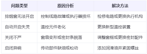 精河兰州精河排烟窗常见问题与应对措施分析表 精河兰州精河排烟窗常见问题与应对措施分析表